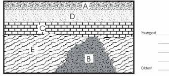 <p>Which of the following correctly lists the layers in order from oldest to youngest?</p>
