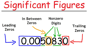 <p>Is the system we use to write measurements.</p>