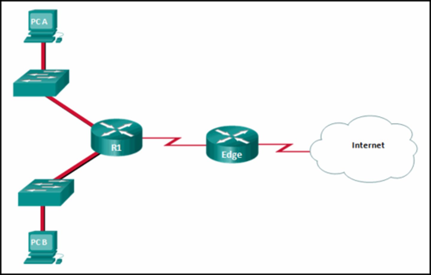 <p>Refer to the exhibit. What routing solution will allow both PC A and PC B to access the Internet with the minimum amount of router CPU and network bandwidth utilization?</p><p>Configure a dynamic routing protocol between R1 and Edge and advertise all routes.</p><p>Configure a static route from R1 to Edge and a dynamic route from Edge to R1.</p><p>Configure a static default route from R1 to Edge, a default route from Edge to the Internet, and a static route from Edge to R1.</p><p>Configure a dynamic route from R1 to Edge and a static route from Edge to R1.</p>