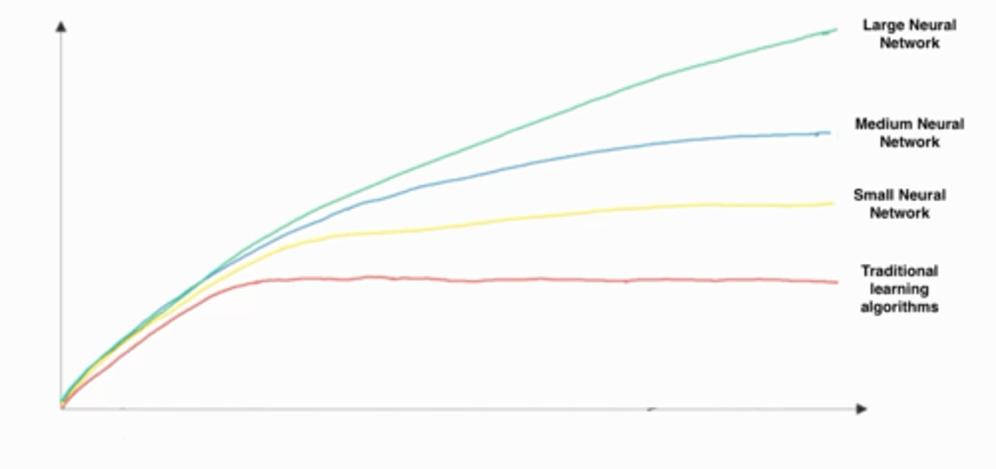 <p>In this diagram which we hand-drew in lecture, what do the horizontal axis (x-axis) and vertical axis (y-axis) represent?</p><p>A: • x-axis is the performance of the algorithm</p><p>• y-axis (vertical axis) is the amount of data.</p><p>B: • x-axis is the amount of data</p><p>• y-axis is the size of the model you train.</p><p>C: • x-axis is the input to the algorithm</p><p>• y-axis is outputs.</p><p>D: • x-axis is the amount of data</p><p>• y-axis (vertical axis) is the performance of the algorithm.</p>