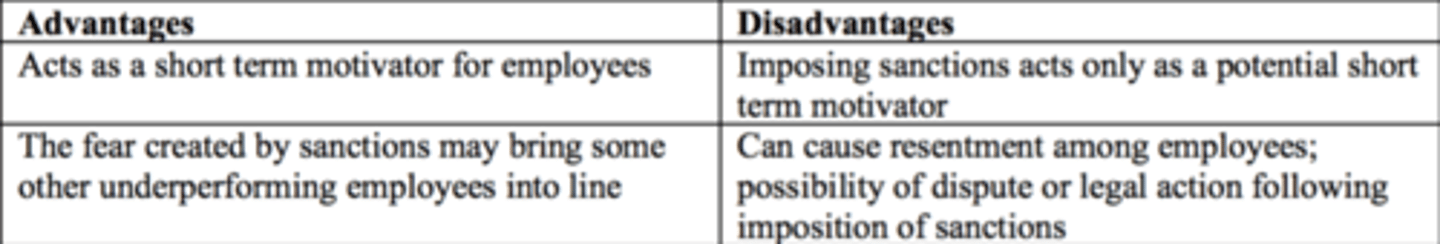 <p>Penalties (sanctions) motivate employees through discipline, specifically with employees who will not take their work tasks seriously until they are threatened with a sanction for their unacceptable or inadequate performance. Sanctions can take the form of a reprimand, disciplinary counselling or, as a last resort, dismissal. Sanctions are rarely able to turn an under-performing employee into a high-performing once.</p>