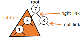 <p>at most two children per node - left child and right child</p><p>each node has a key-value pair, and are sorted by their keys</p><p>for each node its key is &gt;= all keys in its left subtree, and &lt; all keys in its right subtree</p>