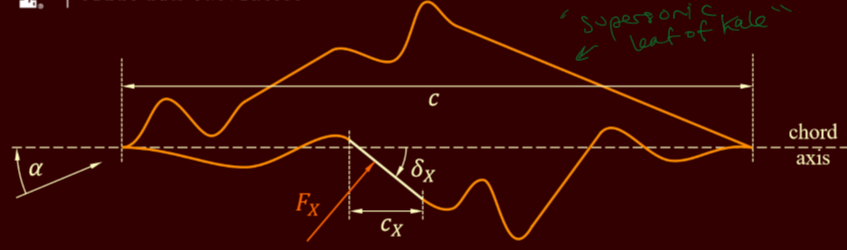 <p>Is this a thin airfoil?</p>