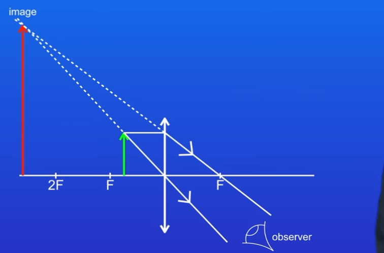 <p>Where the dotted lines meet shows us us the postion of the image.</p><p>-Draw an eye between two rays at bottom</p><p>Results should be Image is Magnified, upright and virtual</p>