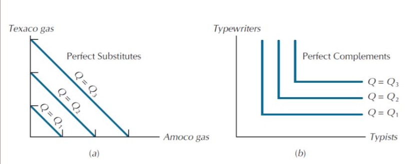 <p>If inputs are perfect substitutes isoquants would be straight lines</p><p>If inputs are perfect complements isoquants would be L shaped</p>