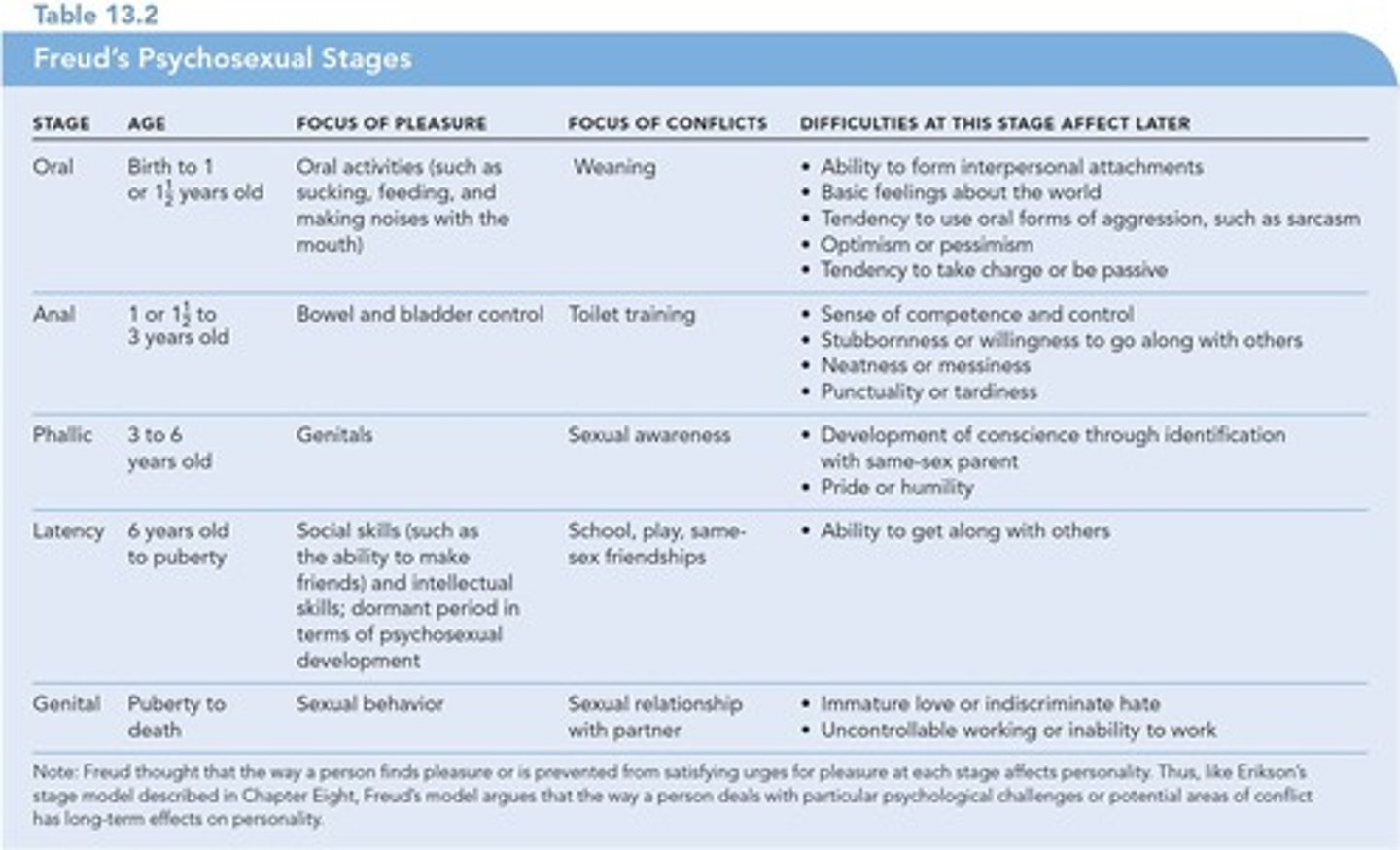 <p>Five stages of personality development proposed by Freud and tied to the sexual development of the child.</p>