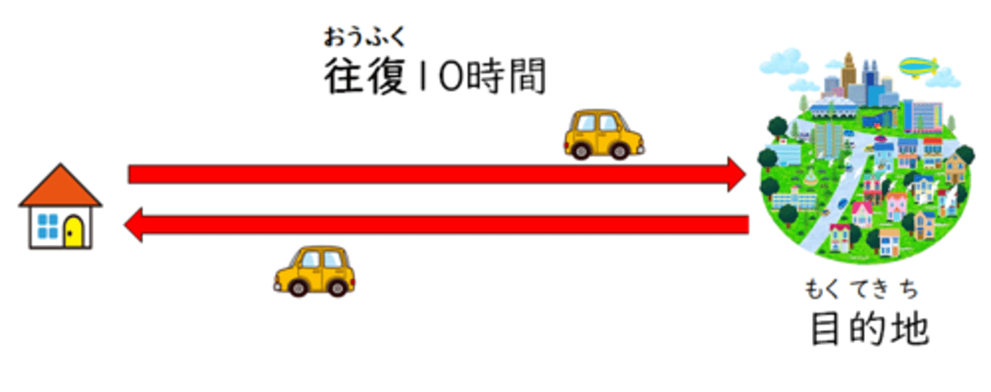 <p>gidiş-dönüş</p><p>往復切符を買います。</p><p>Ōfuku kippu o kaimasu.</p><p>Gidiş-dönüş bileti alıyorum.</p><p>往復で3時間かかります。</p><p>Ōfuku de san-jikan kakarimasu.</p><p>Gidiş-dönüş üç saat sürer.</p>