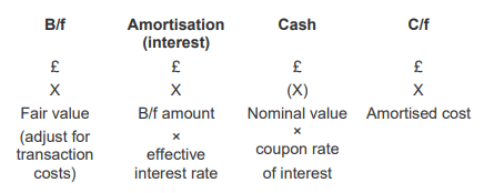 <p>b/f (fair value ± transaction costs) X</p><p>Amortisation (interest) - b/f amount x effective interest rate X</p><p>Cash - nominal value x coupon rate of interest - (X)</p><p>c/f - amortised cost </p>