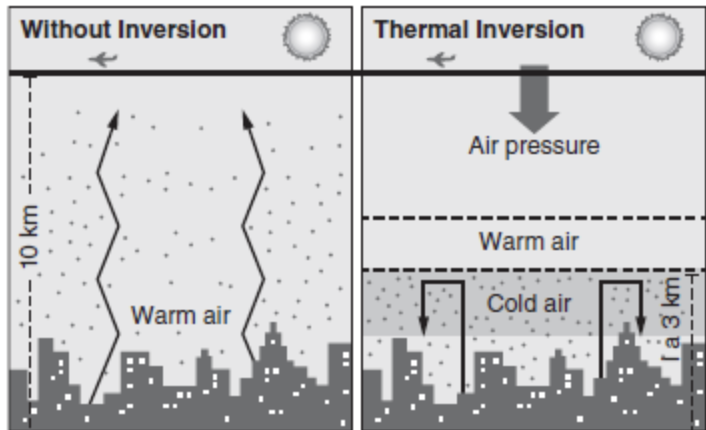 Figure 11.1 Thermal inversion.