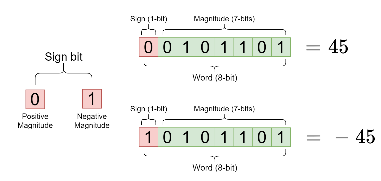 <p>Makes use of the MSB to show the sign of a binary number.</p>