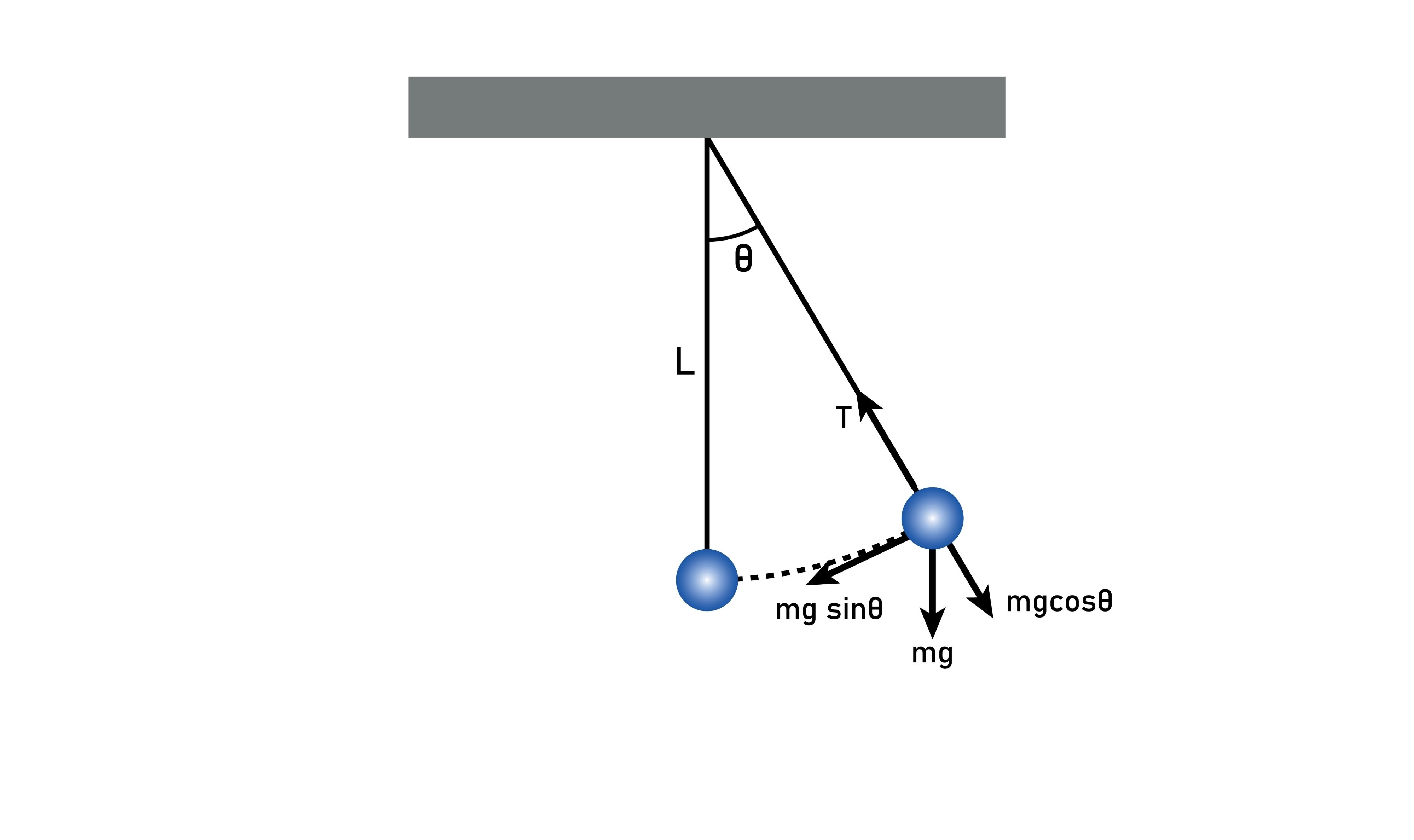 <p><span><span>Formula for the </span></span><strong>Period</strong><span><span> (T) of a </span></span><strong>simple pendulum</strong><span><span> (for small angles)</span></span></p>
