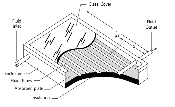 <ul><li><p>Black tubing absorbs heat from the Sun, heating water moving through it</p></li></ul><p></p>
