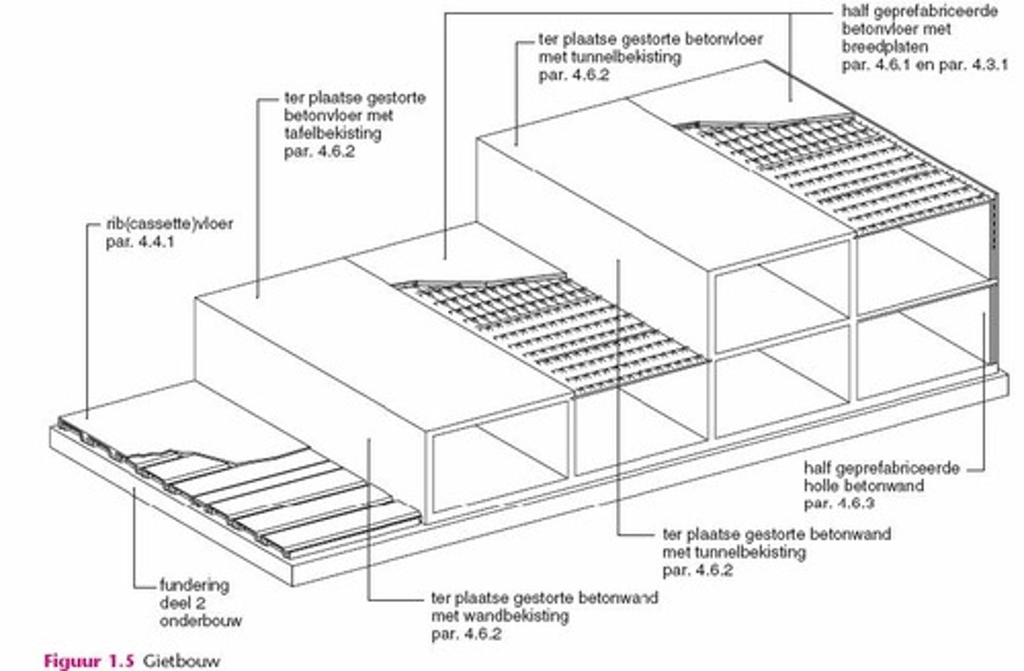 <p>De muren en vloeren worden ter plaatse in het beton gestort door middel van bekisting.</p>