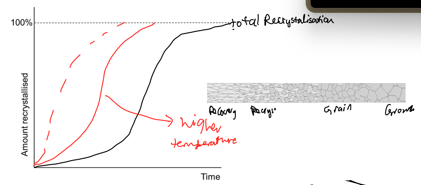 <p>Increasing temp increases rate of recrystallisation.</p>