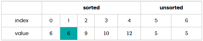 <p>4 comparisons, the item is inserted at position 1.</p>