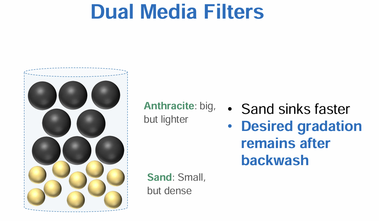 <ul><li><p>backwashing: forcing water upward through filter at high velocity to remove/dislodge particles</p></li><li><p>dual media filters: anthracite (big and light) and sand (small and dense)</p><ul><li><p>after backwash, gradation remains </p></li><li><p>want big particles on top and smaller on the bottom - efficient use of length</p></li></ul></li></ul><p></p>