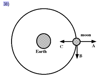 <p>In the figure, the moon is moving clockwise in a circular orbit around Earth. Imagine that gravitywas suddenly shut off, throughout the solar system, at the instant when the moon is in the positionshown in the figure. How would the moon move, after gravity was shut off?</p>