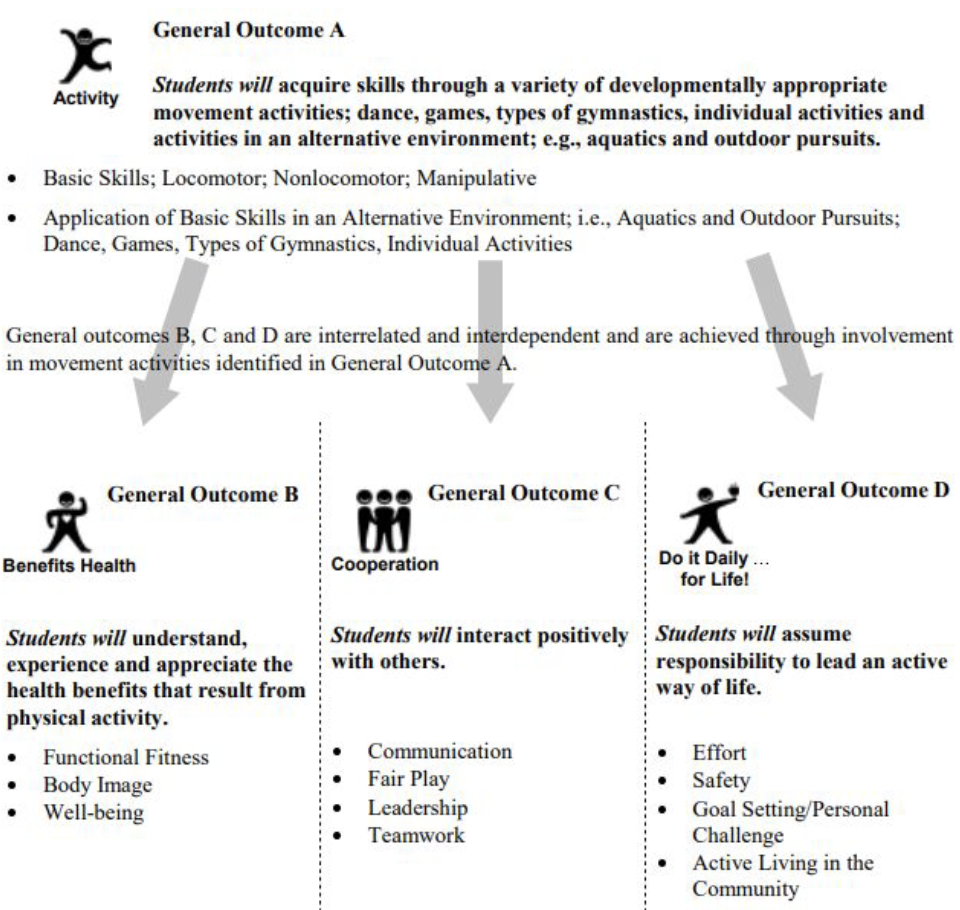 <ul><li><p>Physical activity key to — cognitive, physical, social, and affective development</p></li><li><p>Positive experiences support active behaviours</p></li><li><p>K-12 program inclusive</p></li><li><p>Has 4 general outcomes, each with specific outcomes</p><ul><li><p><strong>A</strong>ctivity</p></li><li><p><strong>B</strong>enefits of Health</p></li><li><p><strong>C</strong>ooperation</p></li><li><p><strong>D</strong>o It Daily</p></li></ul></li><li><p>General Outcomes B, C, and D are interrelated and interdependent and are achieved through involvement in movement activities identified in General Outcome A</p></li></ul><p></p>