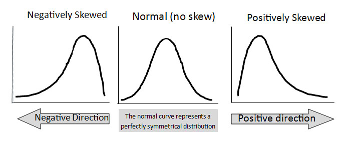 <p>Mean is affected by high or low scores, median is not.</p><p class="p1">Mean pulls in direction of skew</p><p class="p1"><span>– </span>Positive skew (skewed to the right)</p><p class="p1"><span>– </span>Negative skew (skewed to the left)</p>