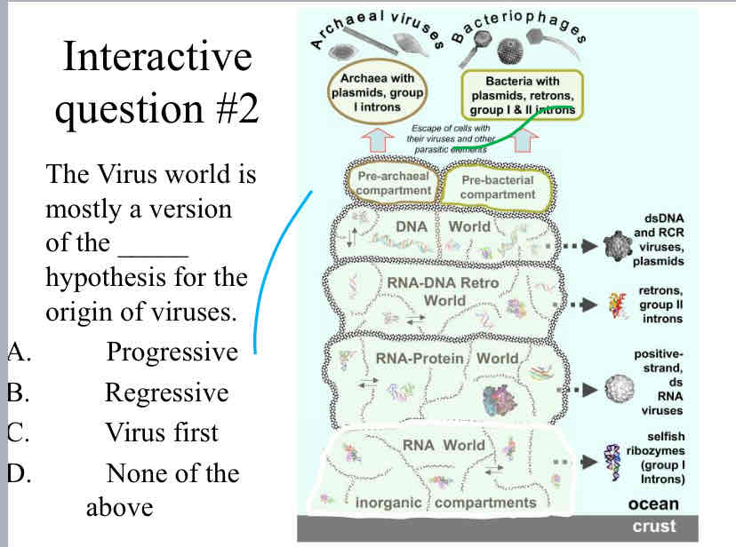 <p>The Virus world is mostly a version of the _____ hypothesis for the origin of viruses</p>