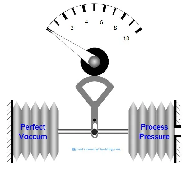 <p>Typically bellows are used in a differential bellows type instrument, which uses two enclosed bellows, each filled with their associated pressures, that are opposed to each other. the bellows with the greatest pressure compresses the other bellows and moves the pointer on the gauge.</p>