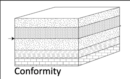 <p>A surface that separates younger and older strata but along which there is no physical evidence of non-deposition</p>