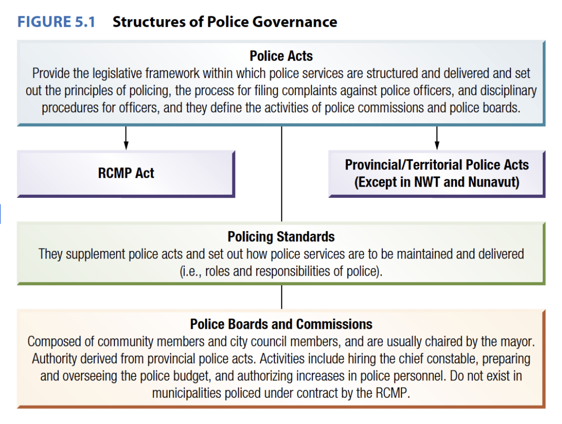 <p>Structures of Police Governance (investigation)</p>