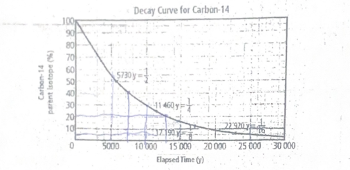 <p>Estimate the percentage carbon-14 after 5000 years, 10000 years, and 15000 years</p>