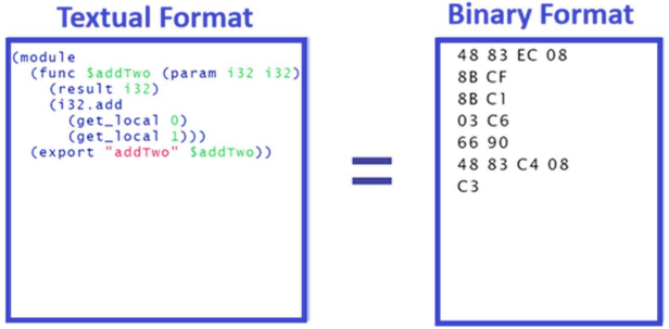 <ul><li><p><span>High level languages like C, C++ and Rust are compiled into binary format, that is, .wasm and text format .wat</span></p></li><li><p><span>The source code written in C, C++ and Rust is compiled to .wasm using a compiler</span></p></li><li><p><span>You can make use of the Emscripten SDK for compiling C/C++ to .wasm</span></p></li><li><p><span>The .wasm code can be used with the help of javascript in your html file to display the output</span></p></li><li><p><span>Textual format (.wat)</span></p></li><li><p><span>Binary representation (.wasm) deliver to the browser</span></p></li></ul><p></p>