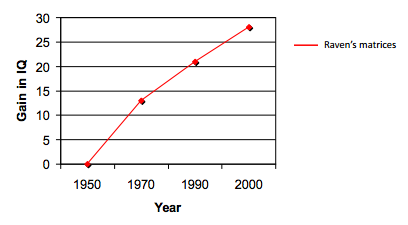 intelligence scores have risen throughout the last 100 years or so (due to environment)