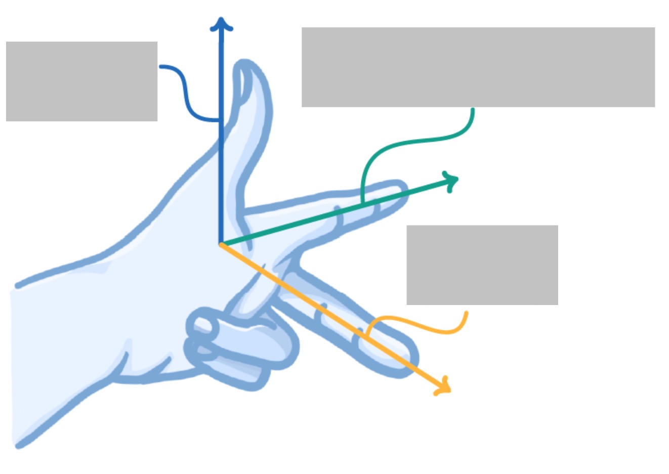 <p>Label Fleming’s left hand rule </p>