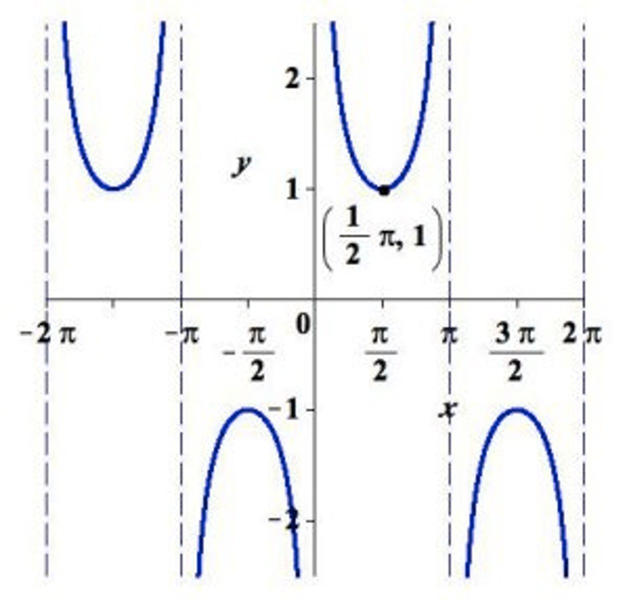 <p>Domain: x ≠ nπ, n ∈ ℤ; Range: (-∞, -1] ∪ [1, ∞)</p>