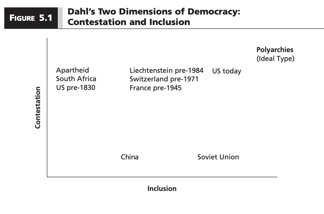 <p>2 dimensions:</p><p><strong>Contestation: </strong>Extent to which citizens can organize themselves into competing blocs to press for policies and outcomes they desire (freedom to form political parties, freedom of speech and assembly)</p><p><strong>Inclusion: </strong>Extent to which different people are allowed to participate in the democratic process (all adult citizens can vote, barriers to naturalization of immigrants are low) </p><p></p><p>Two dimensions of democracy graph</p><ul><li><p><strong>Democracy is a system where representatives of the people are chosen in competitive elections (contestation) with universal suffrage (inclusion)</strong></p></li></ul><ul><li><p>Polyarchy is the ideal type and may not exist in real-life</p></li><li><p>USA is the closest to the best with high levels of contestation and inclusion</p></li><li><p>Soviet Union has high levels of inclusion (everyone can vote), but low levels of contestation (one political party)</p></li></ul><p></p>