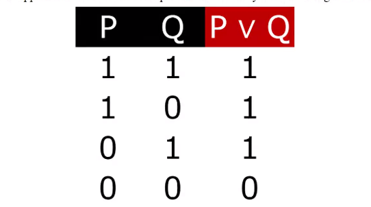 The only scenario where P v Q is false is when Both P and Q are false.