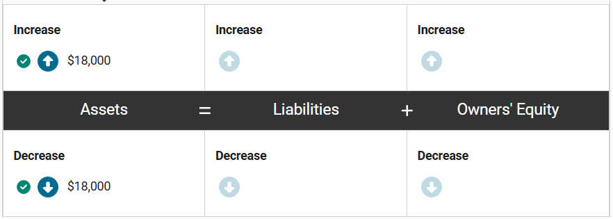 <p>In purchasing access to the research database, Grey Branch Consulting has gained access to a service that it will use over a year period. This prepaid subscription represents an asset. Assets therefore increase by $18,000.</p><p>At the same time, the company used cash to prepay for the service, so cash (an asset) will decrease by $18,000.</p>