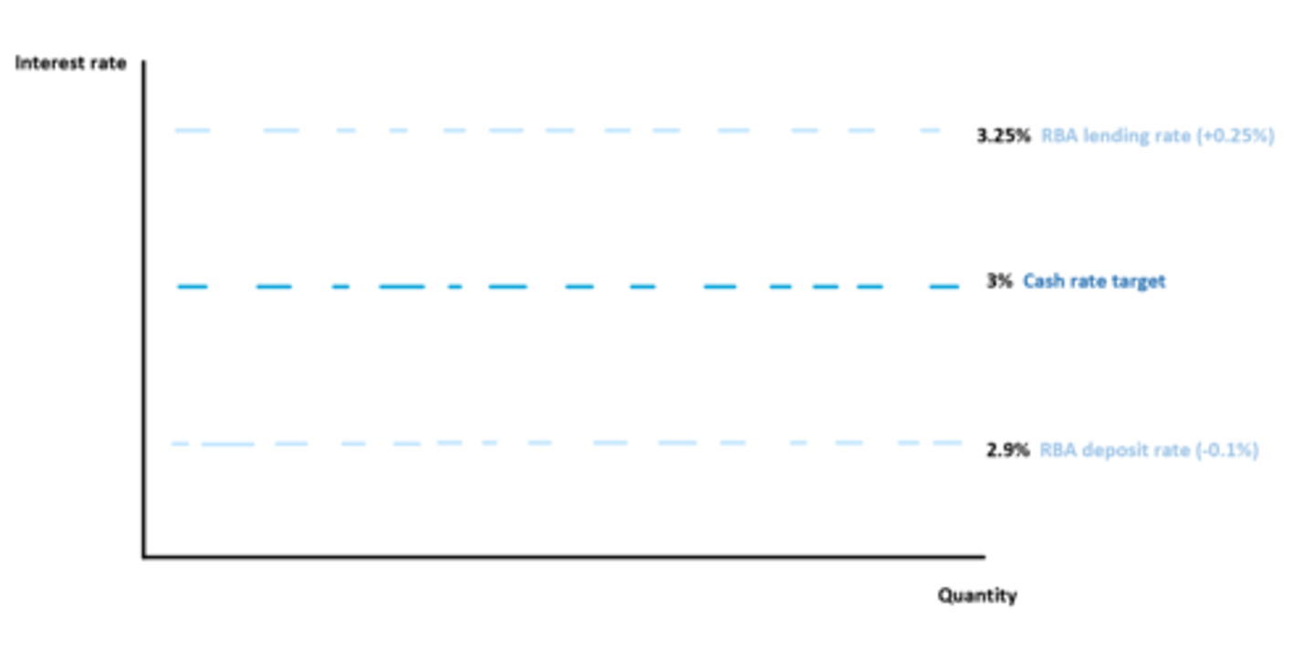 <p>a range of potential rates with a lower and upper bound around the target cash rate. determined by demand and suply.</p>