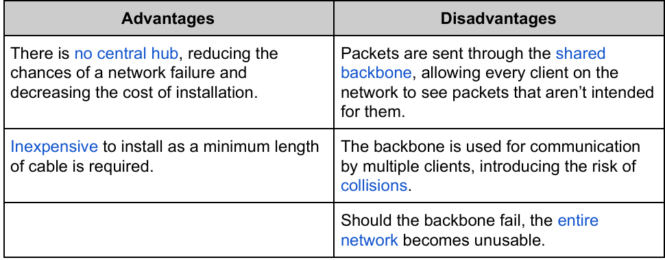 <p>Connects clients to single cable, called backbone.</p><ul><li><p>Device placed at either end, called terminator.</p></li><li><p>Thus, no need for a central hub.</p></li></ul><p></p>
