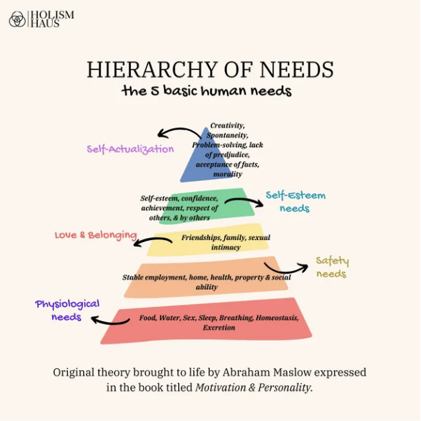 <ol><li><p><strong>Psychological (basic) needs </strong>- needs that are essential for survival (food, air)</p></li><li><p><strong>Security (safety) needs</strong> - things necessary to make people feel safe and stable (daily structure/routine, protection from harm).</p></li><li><p><strong>Social (love/belonging) needs</strong> - human desire to be included, loved, and accepted by others (communication, gatherings).</p></li><li><p><strong>Esteem (ego) needs</strong> - desires for recognition and self-respect, people should feel good about themselves.</p></li><li><p><strong>Self-actualization</strong> refers to the forces that drives people to be the best versions of themselves.</p></li></ol><p></p>