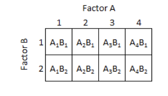 <p>2 independent variables, 4 levels fr one independent variable and 2 levels for the other independent variable; 8 conditions</p>