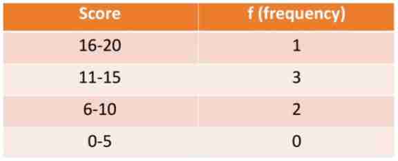 <p>What type of Frequency Distribution is this?</p>