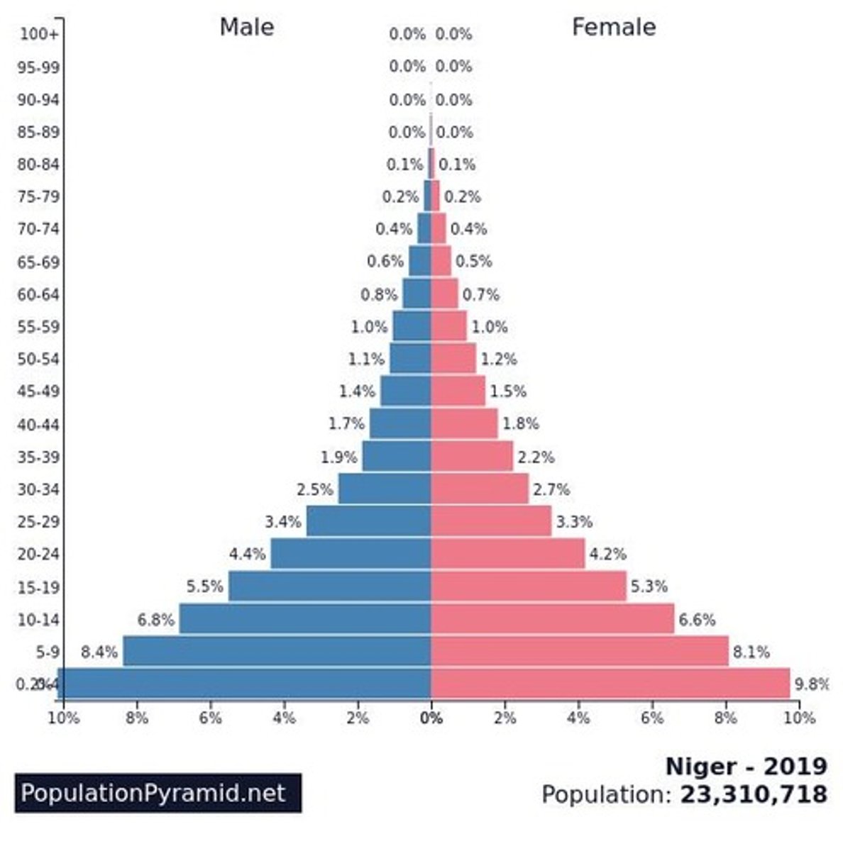 <p>there are many more young people and the population is increasing fast.</p>