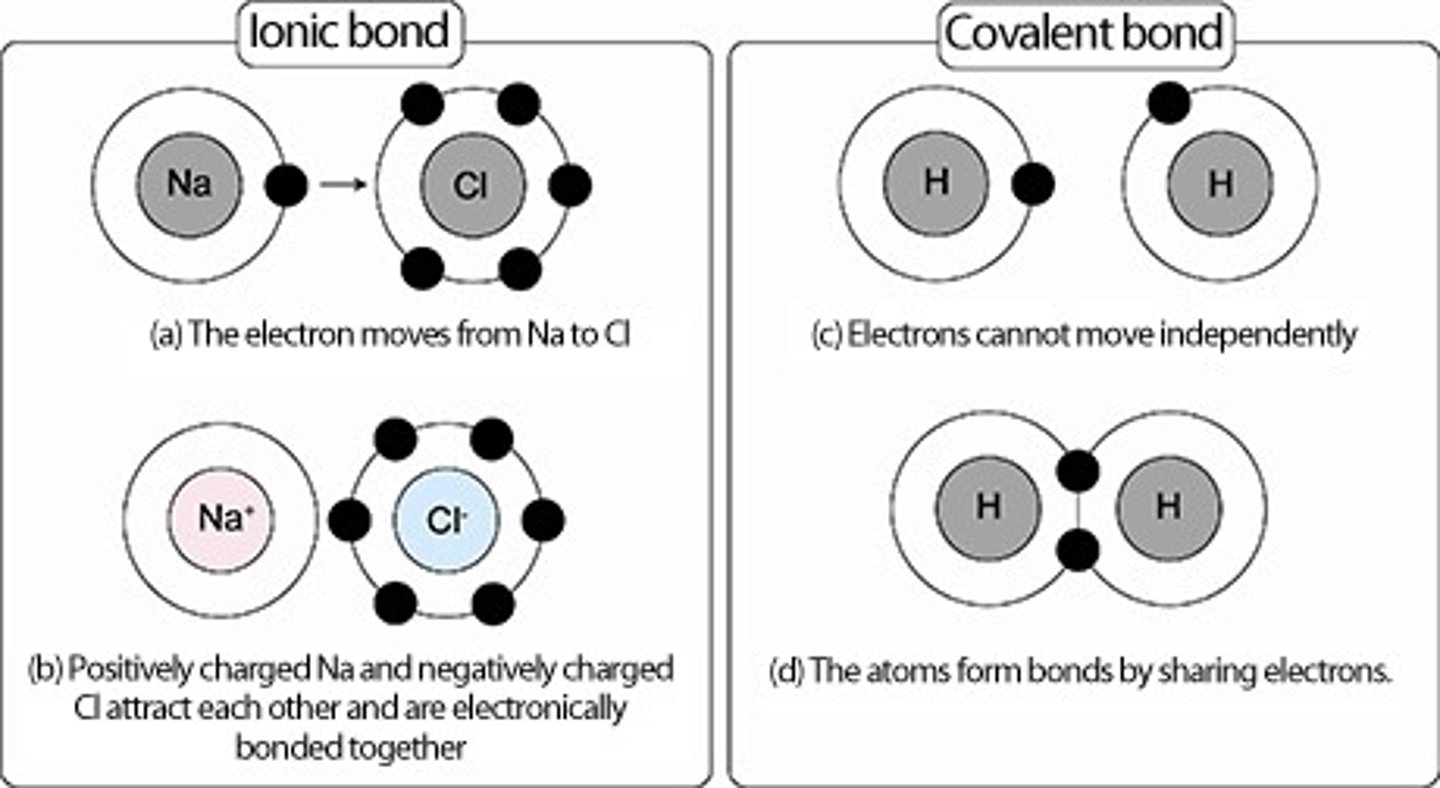 <p>An attraction between 2 atoms resulting from a sharing of outer-shell electrons or the presence of opposite charges.</p><p>- Gives a computer outer electron shell</p>