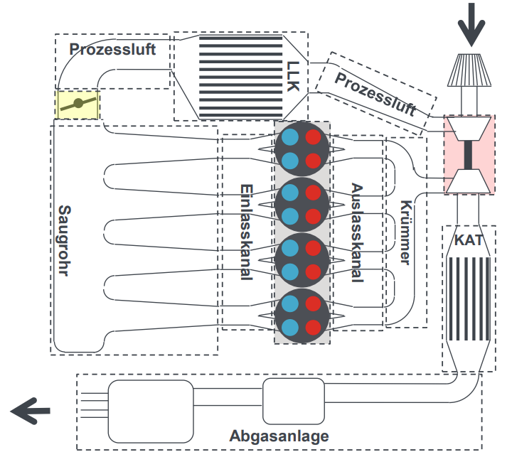 <p>0D Untermodelle für <strong>Turbolader</strong>: Turbinen- und Verdichterkennfeld, Reibung, Wärmetransport &amp; -übergang</p><p><strong>Zylinder</strong>: Verbrennung, Emissionen, Wärmeübergang, Ladungswechsel</p><p><strong>Drossel</strong>: Ein- &amp; Auslassventile, Drosselklappe, AGR-Ventil, Drallklappe</p>