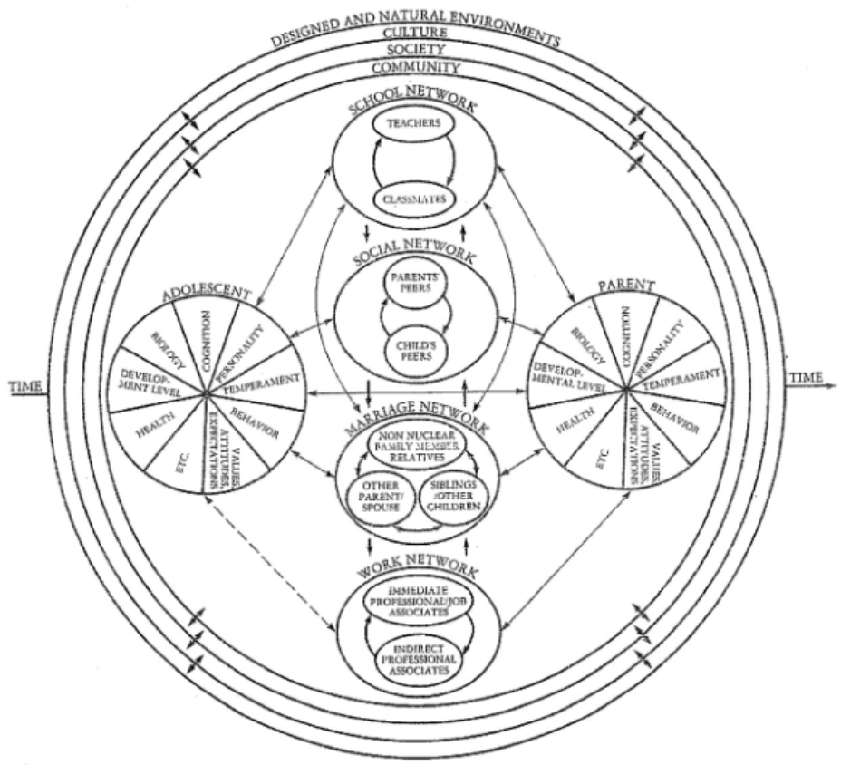 <p>ecological model that states that views human development as inextricably and reciprocally linked to the multiple contexts of individuals’ lives</p>
