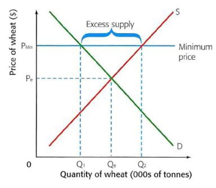 <p>A potenail solution to demerit goods e.g. Minmum price for alcohol in Scotland. Increasing the price<br>from Pe to Pmin reduces consumption from Qe to Q1.</p>