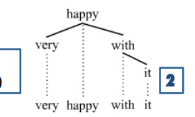 <p>Premodifier (Adv.) + Head Adjective + Postmodifier (PP)</p>