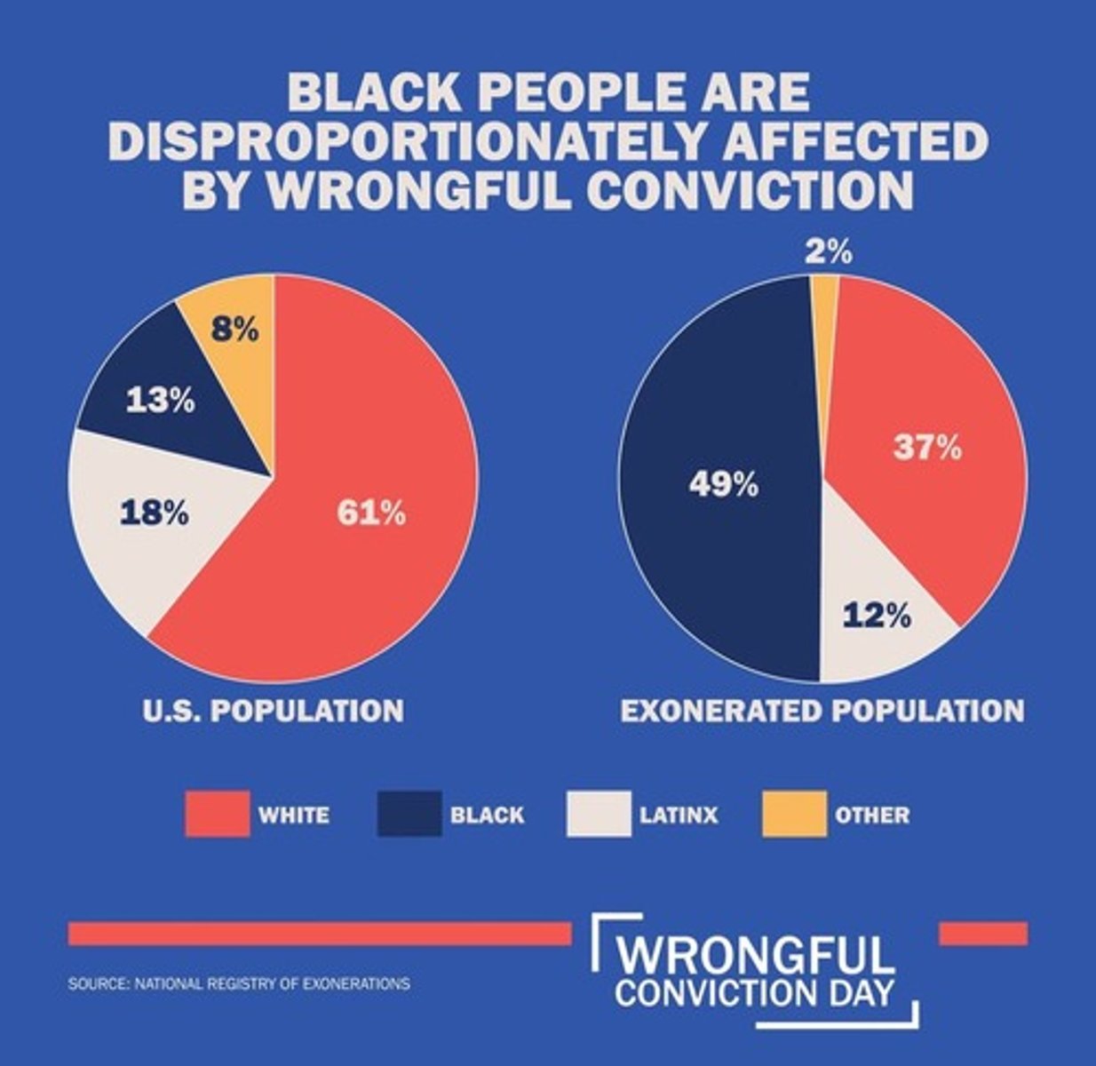 <p>Race influences sentencing and execution rates.</p>