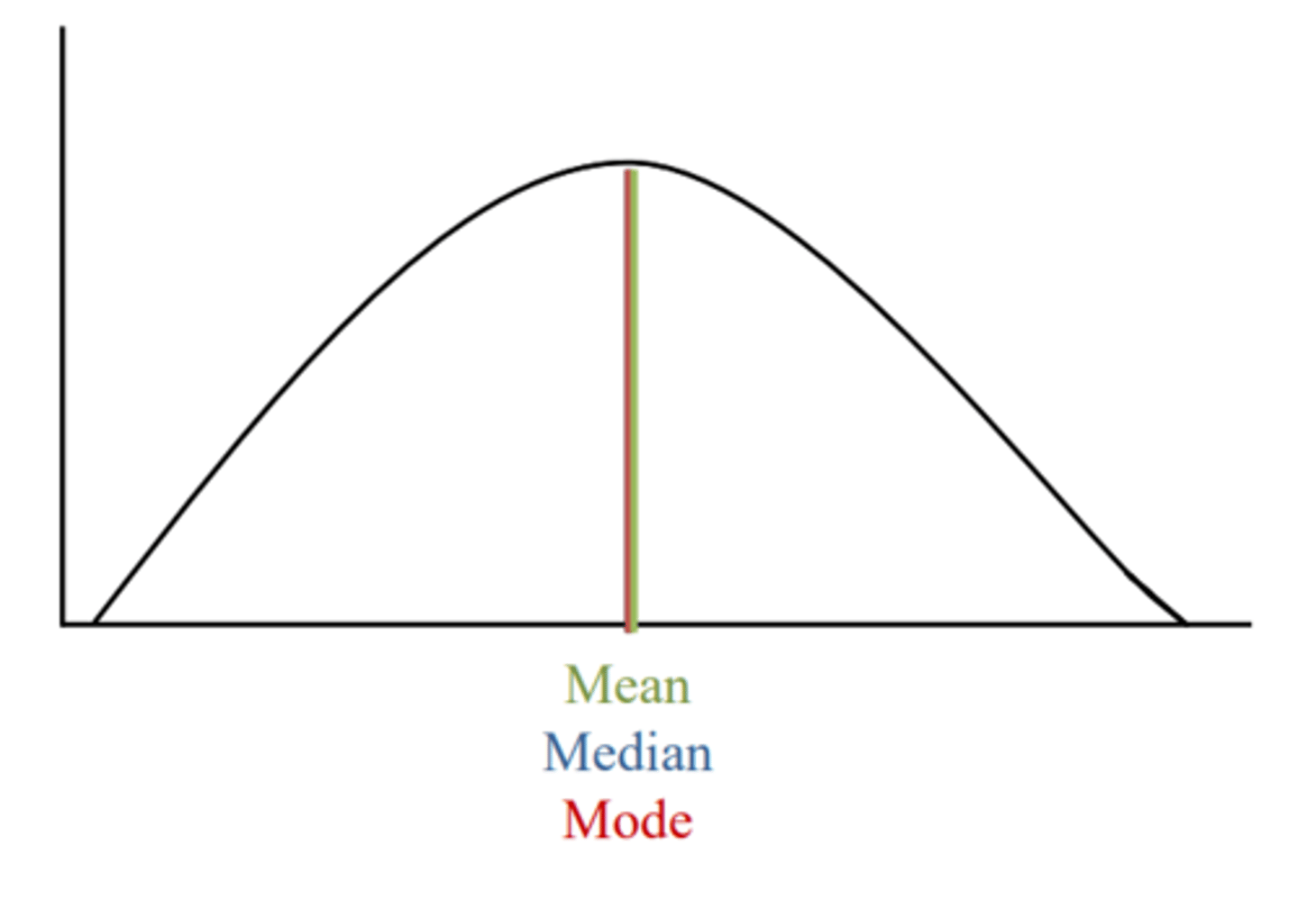 <p>Mean = median = mode</p>