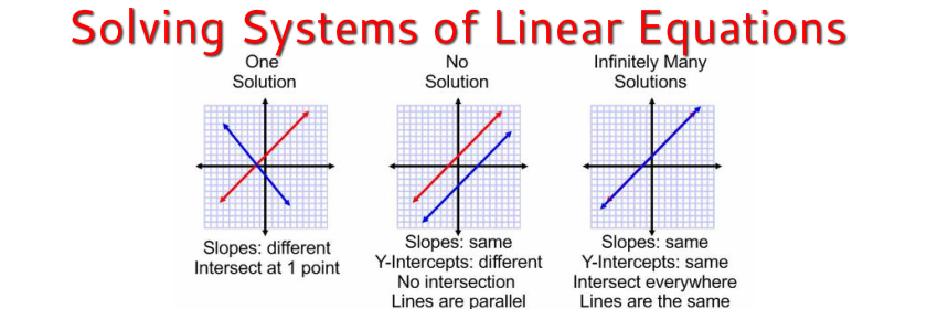 Parallel (no solution)

Same slope

Diff. y-intercept