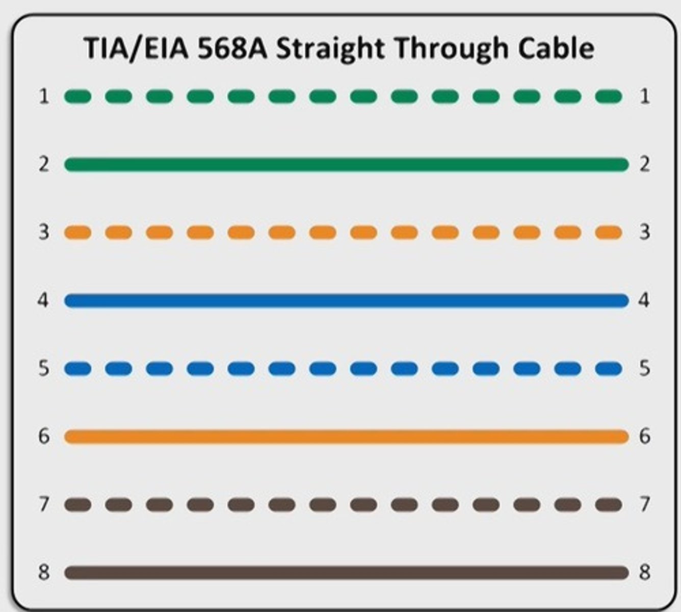 <p>Different devices(PC to switch) = straight-through</p><p>Pin 1 > Pin 1 ---- Pin 3 > Pin 3</p><p>Straight through works for everything now with Auto-MDIX</p>